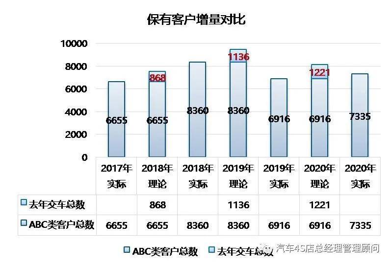 运用公式计算出个年保有客户流失率,编辑到此折线图中,2017年的保有