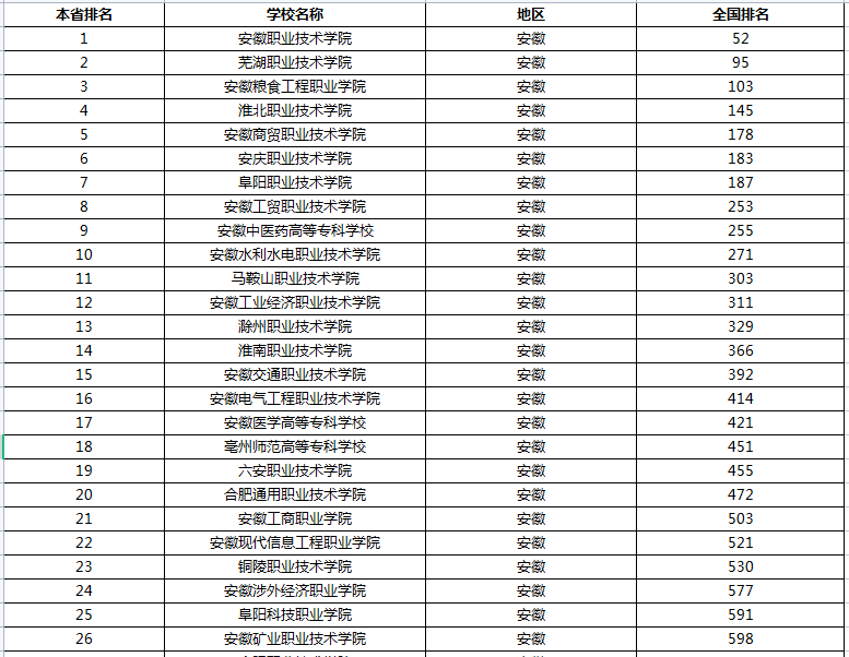 2021安徽高职高专专科学校排名最新高职院校排行榜