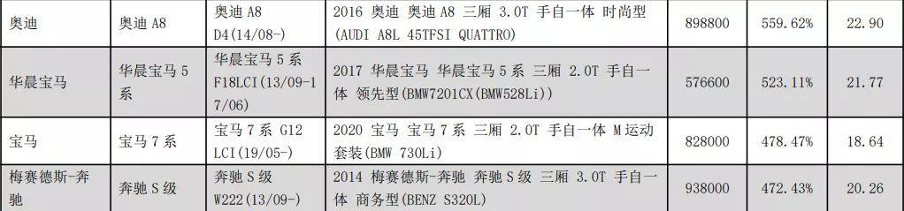 汽车零整比排名出炉奥迪一骑绝尘丰田维修不便宜