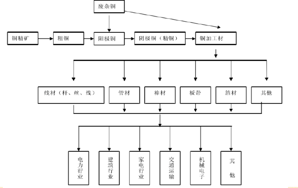 铜产业链定价,贸易及融资_加工