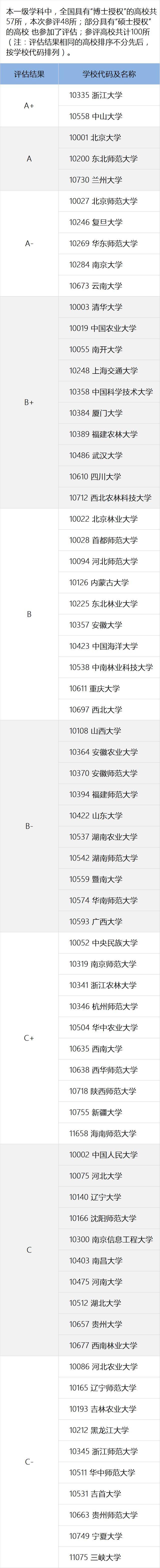 挑大学,选专业,考生速看!中国高校,各类学科评估排名