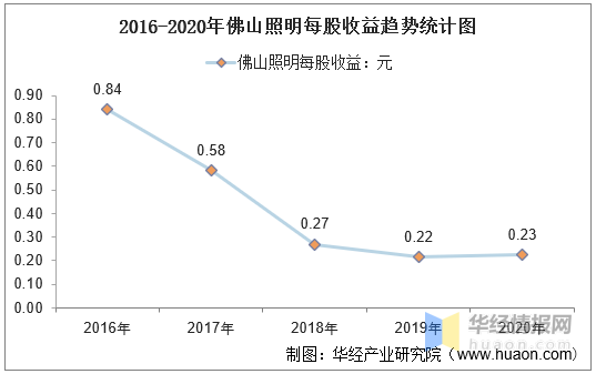 2016-2020年佛山照明总资产,营业收入,营业成本,净利润及每股收益统计