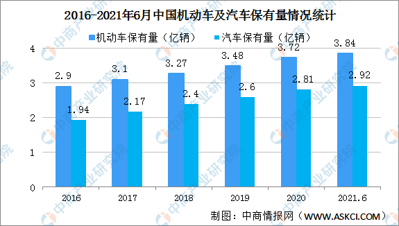 2021年上半年全国汽车保有量292亿辆北京等18个城市超300万辆