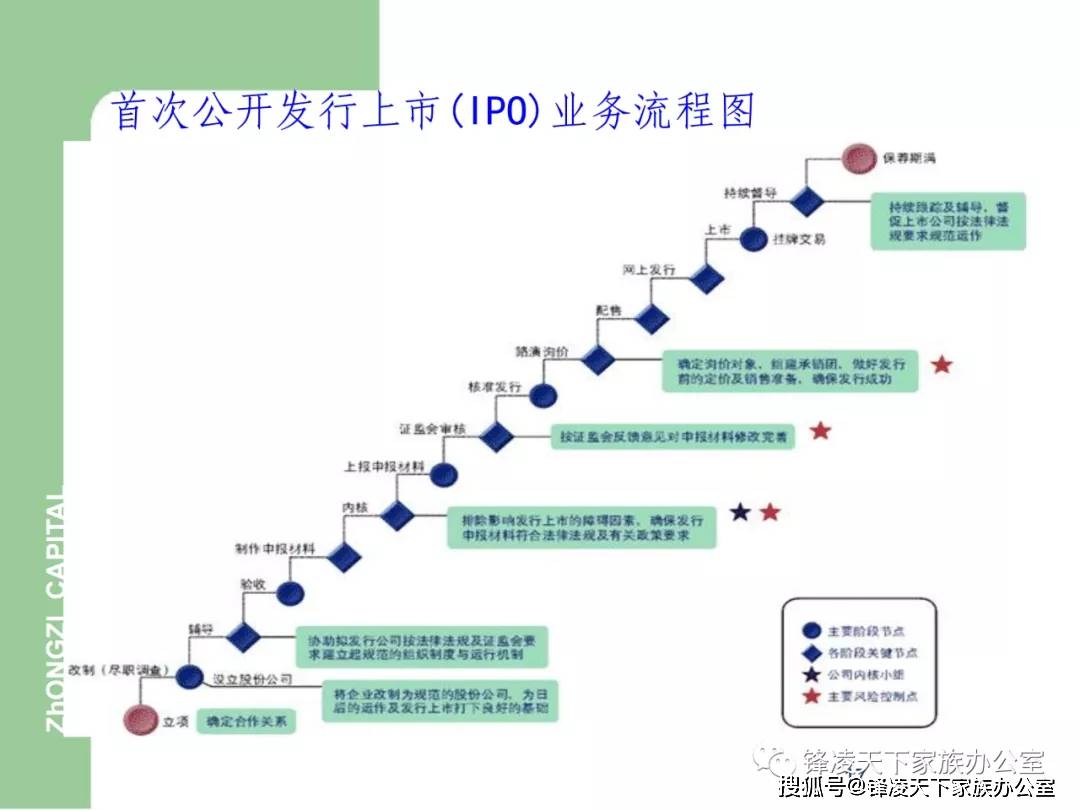 中国企业ipo上市全流程附下载