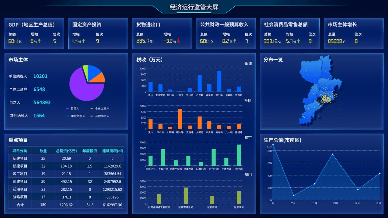 经济运行大数据可视化平台实施方案