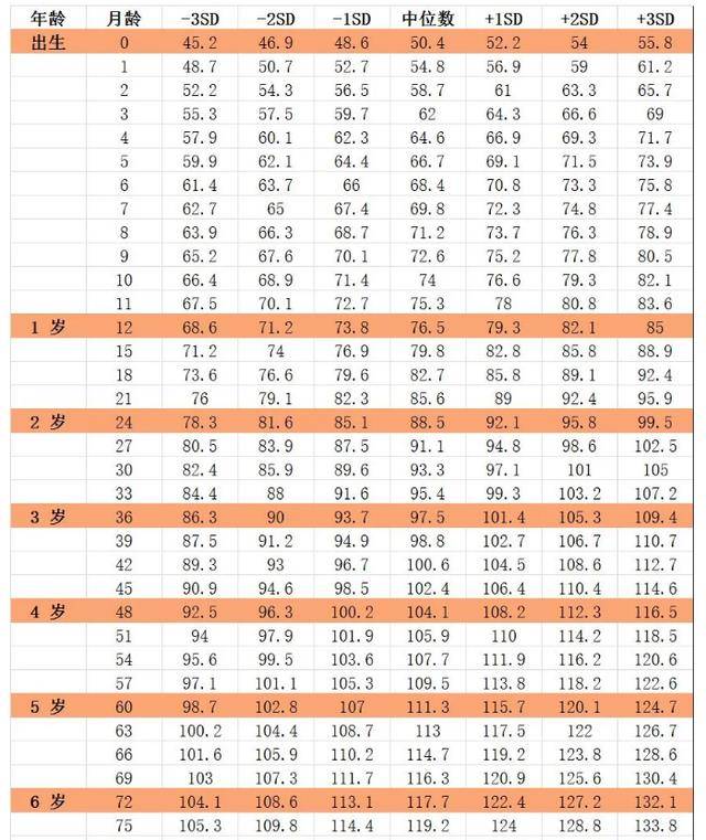 对照0~18岁标准身高表,看看你家孩子身高达标了吗?