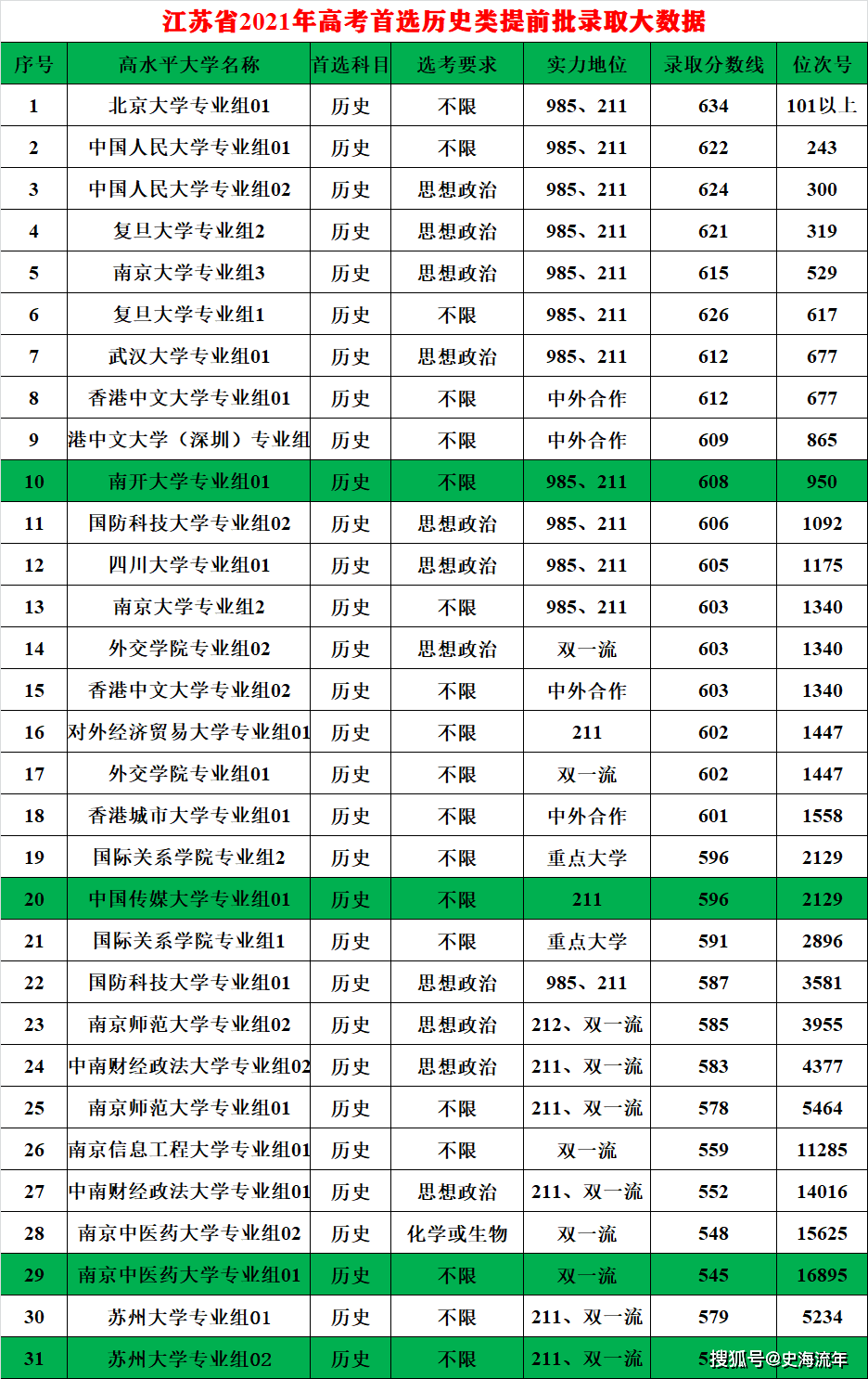 北大624分,强基分数仍然较高,江苏2021年高考提前批录取揭秘!