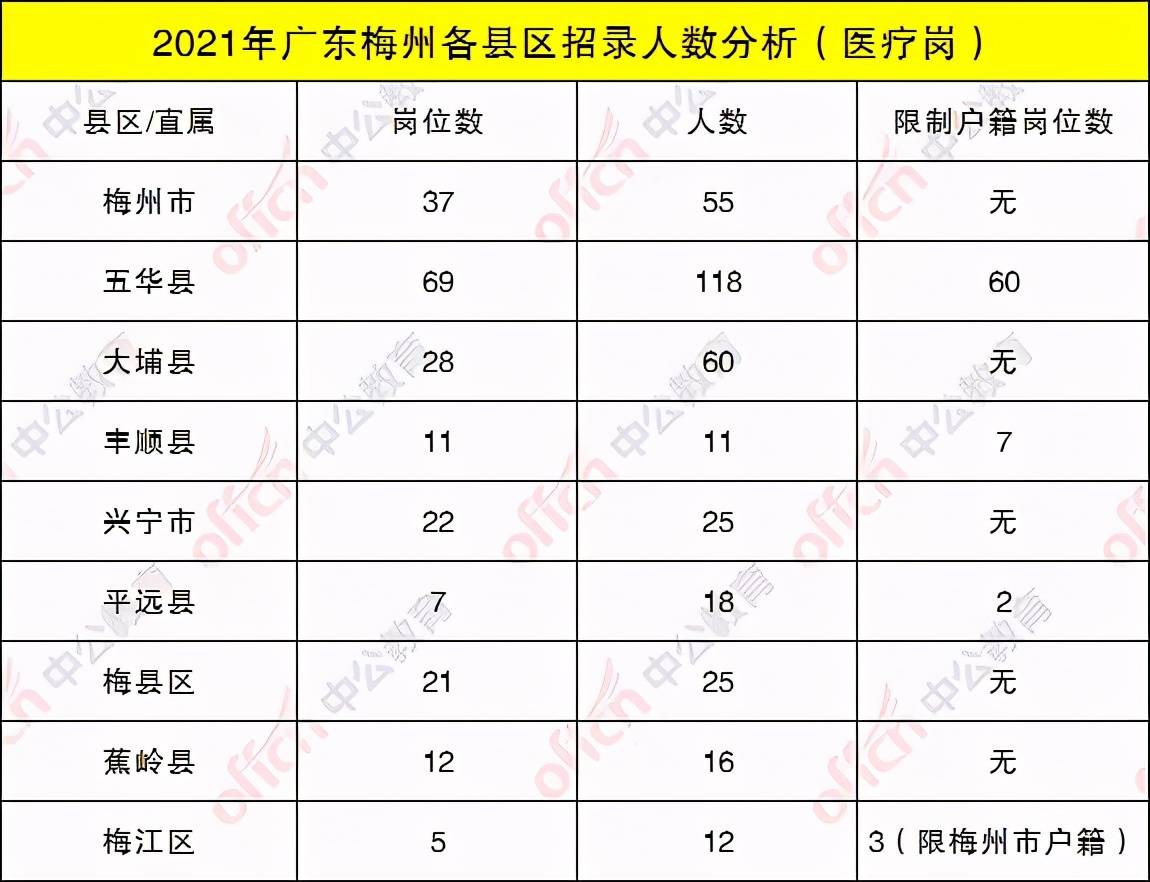 340人中过半大专可报!2021广东统招梅州医疗岗位分析