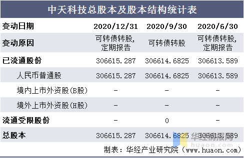 20162020年中天科技总资产营业收入营业成本净利润及股本结构统计