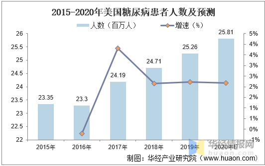 全球糖尿病患者数量上升为cgm行业带来巨大的市场潜力图