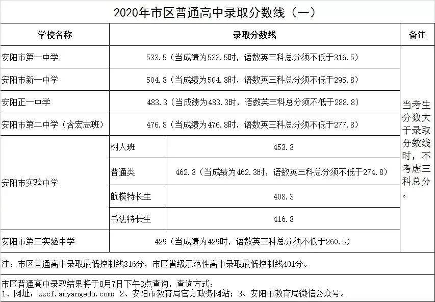 河南省部分地市中招录取分数线_郑州