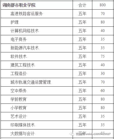 2021湖南都市职业学院五年制大专招生简介