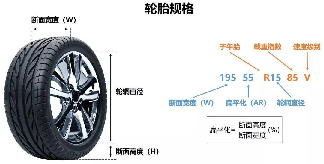 举个例子:195/55/r15 85v的轮胎那么,到底轮胎尺寸怎么看呢?