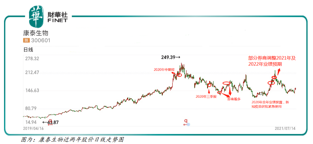 财华聚焦|风口将至之国产疫苗:领跌的康泰生物,被错杀