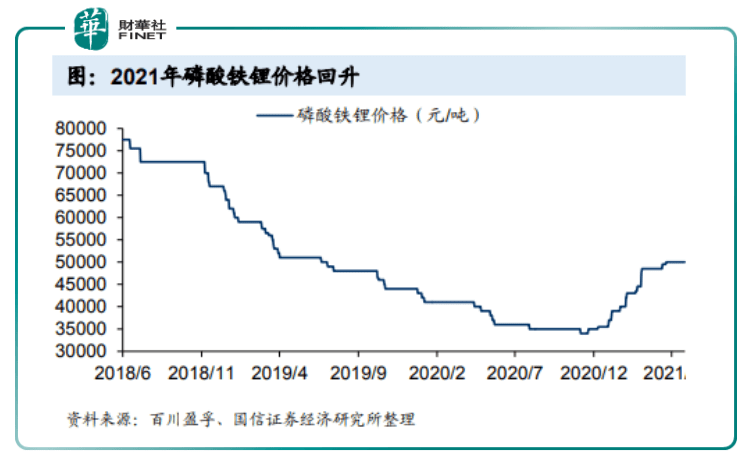 热点速递磷酸铁锂价格反弹迎风口哪些磷化工企业将随风舞动