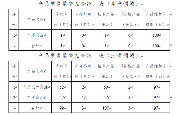 建昌两家加油站抽检不合格被通报