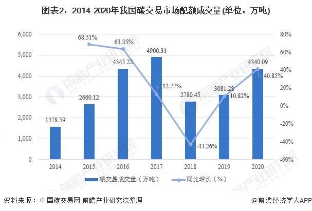 2014-2020年我国碳交易市场成交额整体呈现增长趋势,仅在2017,2018