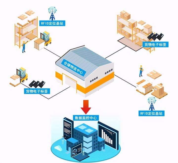 智慧仓储物流中贵重资产定位解决方案