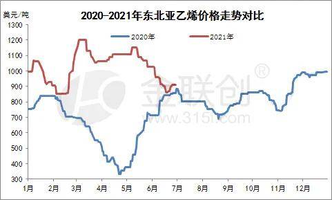 2021年上半年亚洲乙烯市场回顾_价格