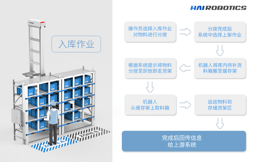 海柔创新宝时云仓带您探索轻资产模式下的智慧物流变革