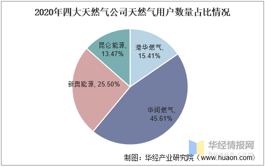 中国城市燃气行业发展现状,天然气比重将持续上升「图」