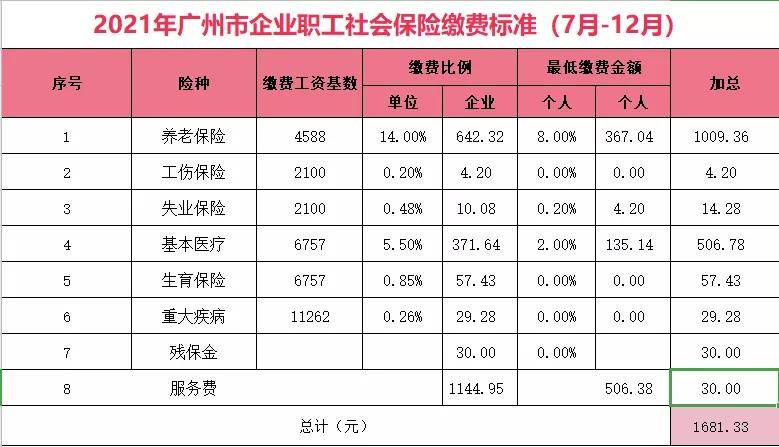 附:韬诚小宝为大家总结的广州企业职工2021年度7-12月社保缴费标准