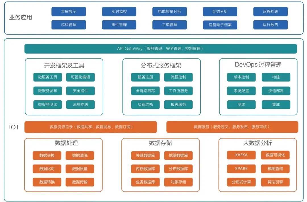 电力综合运维云平台sfere-eiop介绍