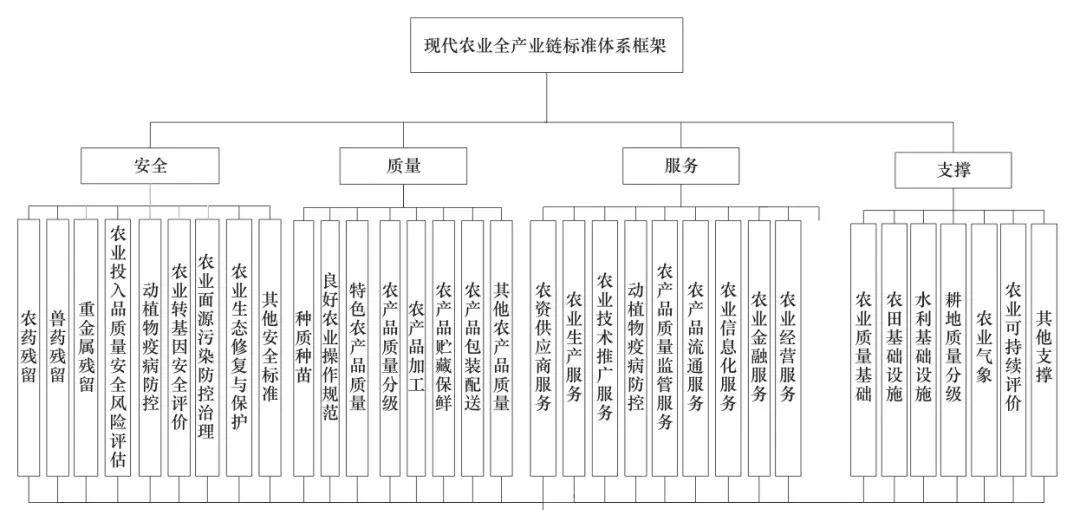 产业深度中国农业全产业链标准体系图谱发展路径与对策