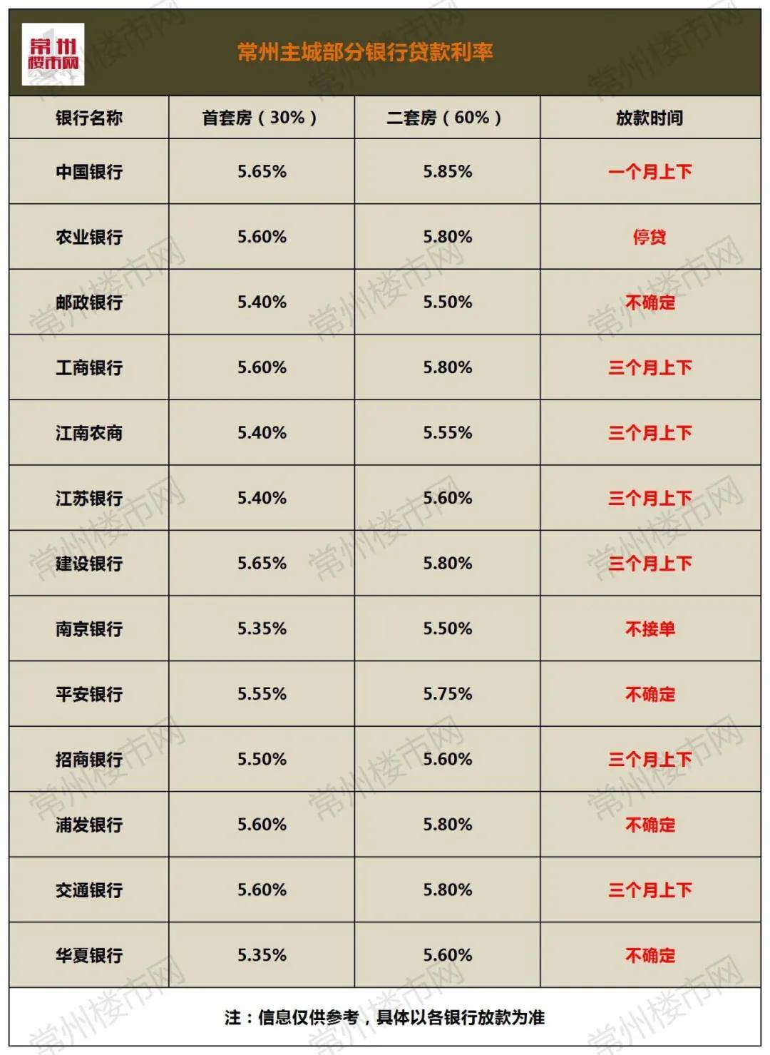 2,剩余像农业银行,工商银行等大部分银行在基准利率4.