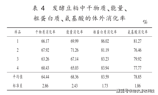 豆粕与发酵豆粕中主要营养成分抗营养因子及体外消化率的比较分析