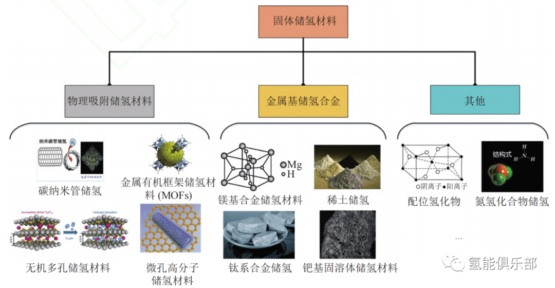 简述四种氢储运技术现状