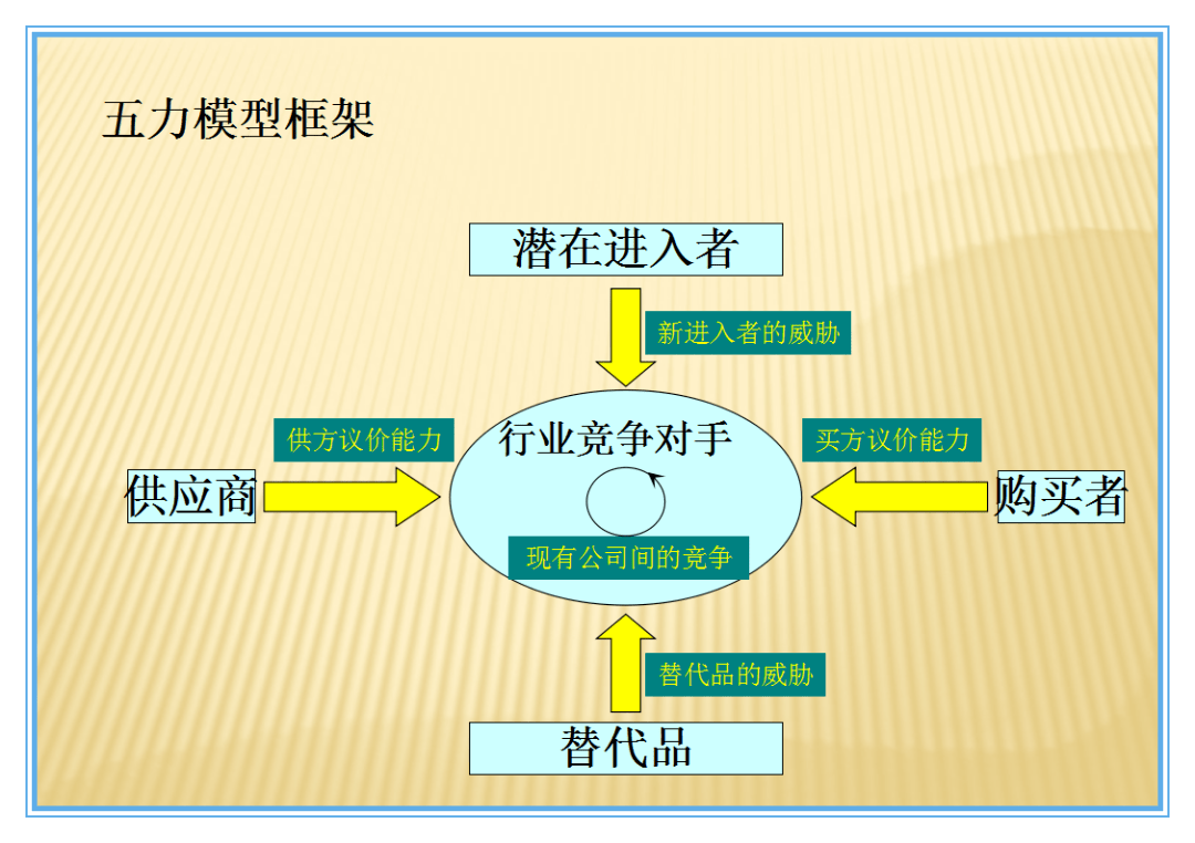 管理分析工具波特五力模型michaelportersfiveforcesmodel