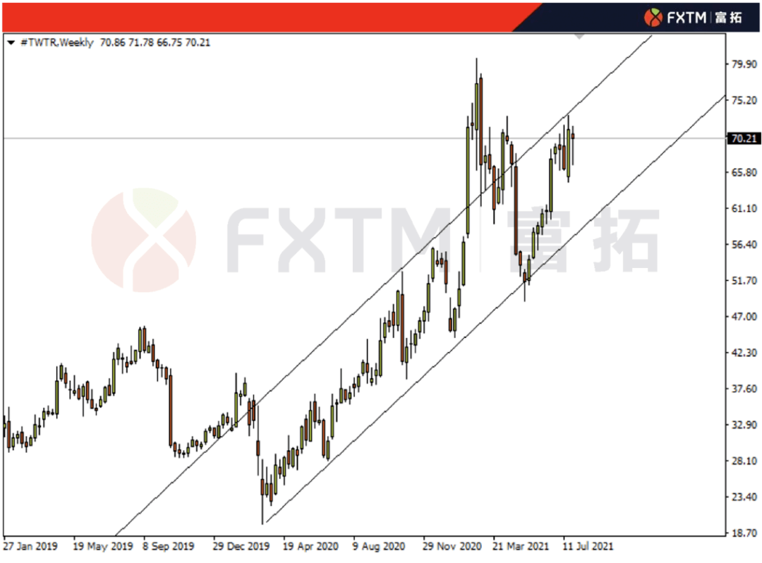 (▲twtr w1 来源:fxtm富拓股票账户)