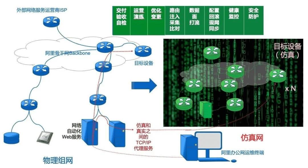 四 阿里巴巴ais网络仿真系统