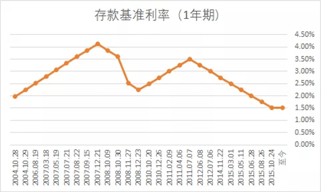 1年期存款基准利率早就下降到了1.5.