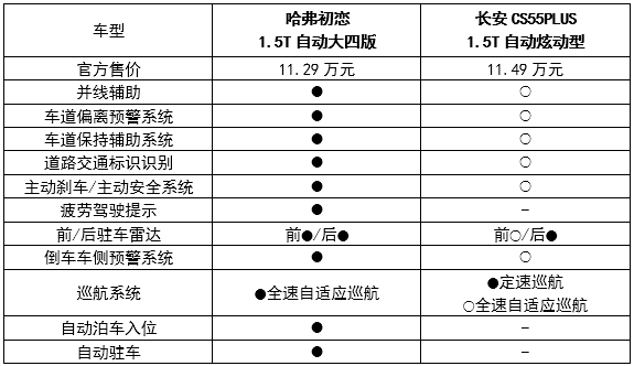 看哈弗初恋科技配置知年轻人购车需求