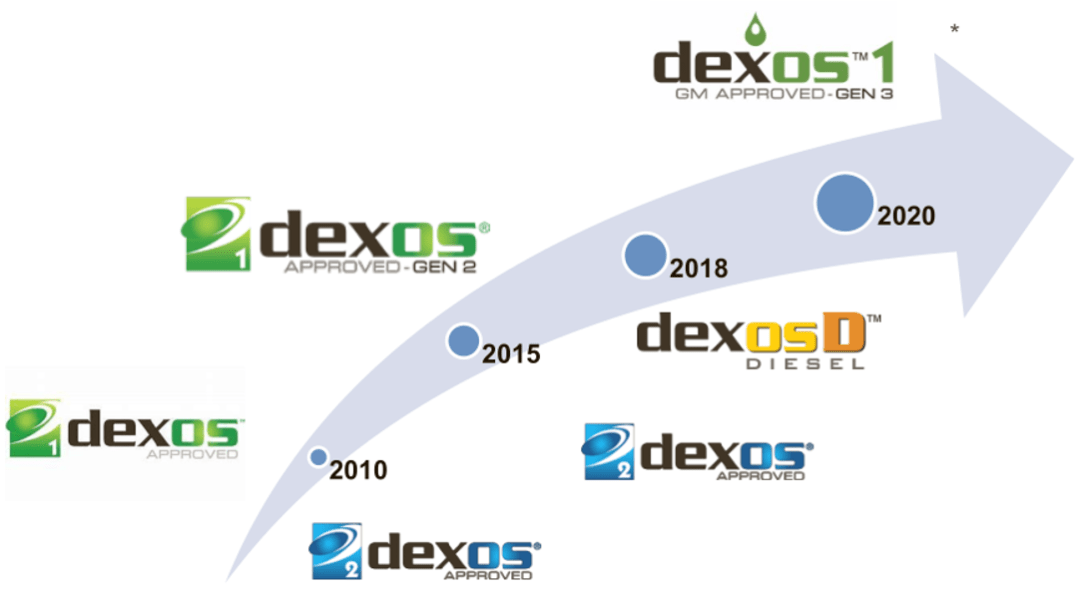 dexos2专为柴油轿车设计dexos1通用于汽油机油dexos1&dexos2分别是