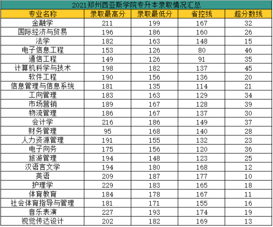 28.郑州西亚斯学院