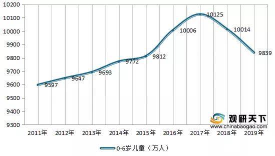 2011-2019年中国0-6岁儿童数量