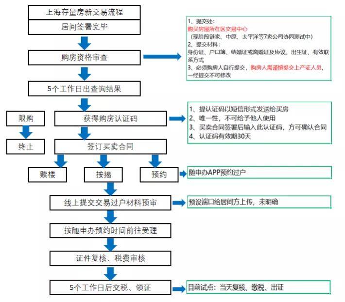 8月上海购房政策:二手房/新房积分/交易流程 赠与/继承政策等事项汇总