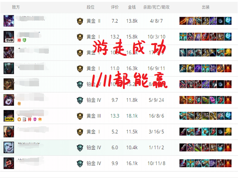 lol:爱怎能轻易断绝,续航削弱依旧强势,上单佛爷80胜率上大分