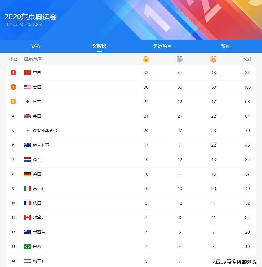 2021奥运金牌排行榜中国金牌数排名 中国金牌获得者名单最新数据