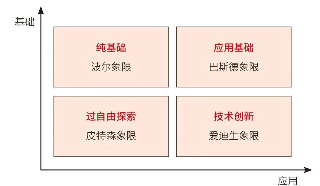 斯托克斯提出的巴斯德象限模型