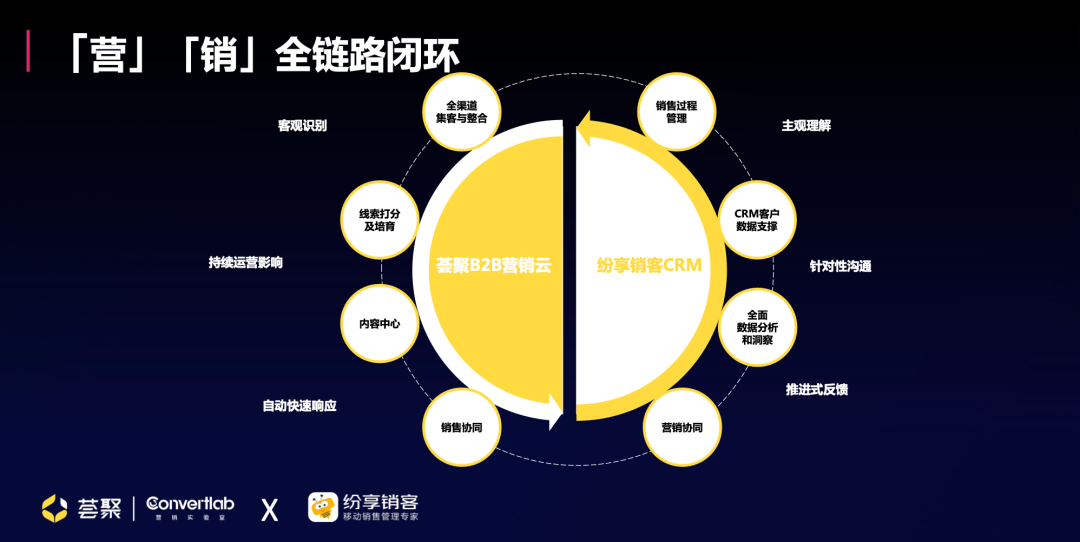 打造数字化『营『销』业务闭环,助力业绩增长