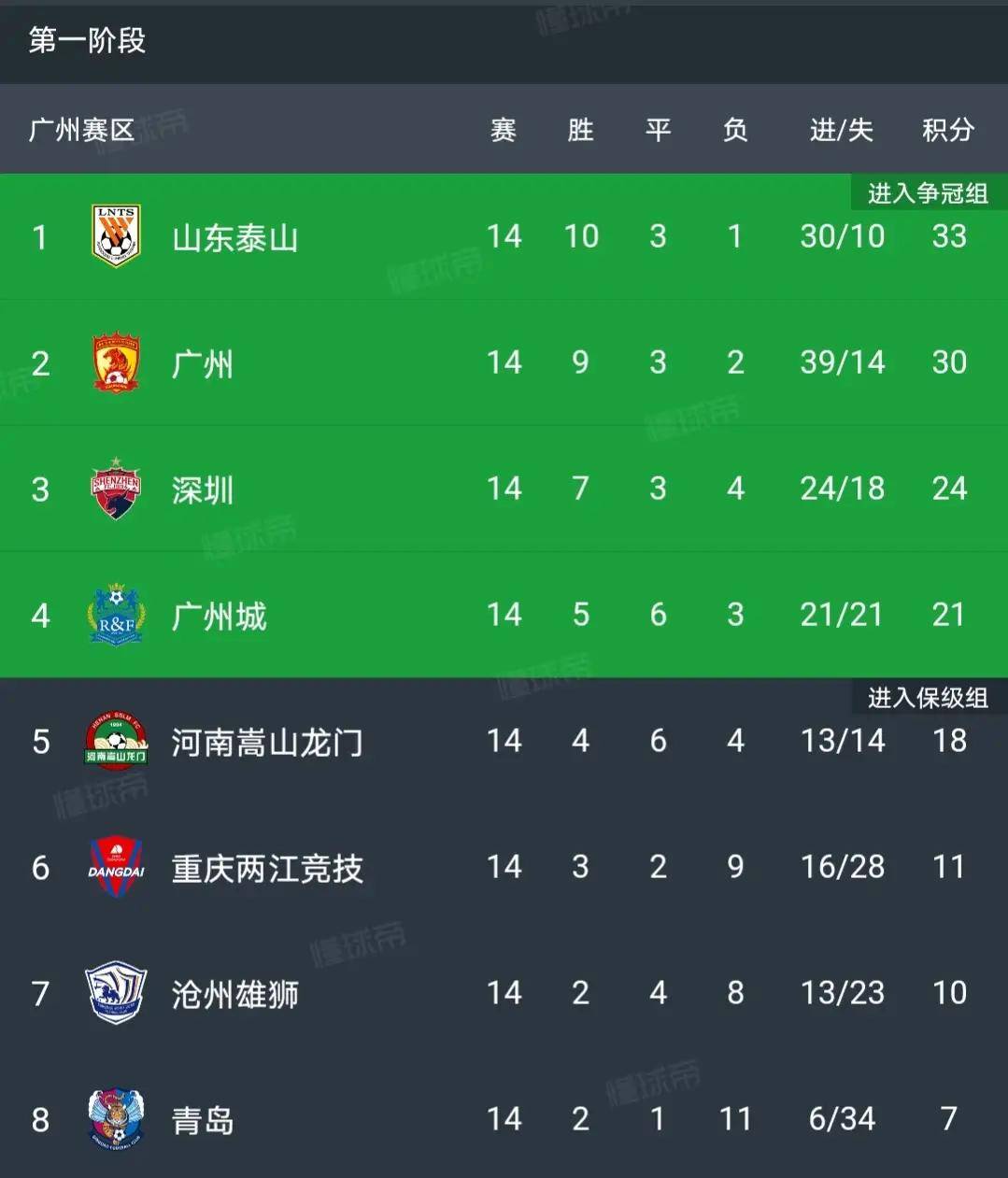 原创中超联赛第一阶段广州赛区积分榜排名