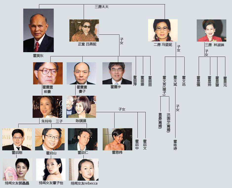 香港霍家的老掌门霍英东,一生娶了3位妻子,生了13个孩子.