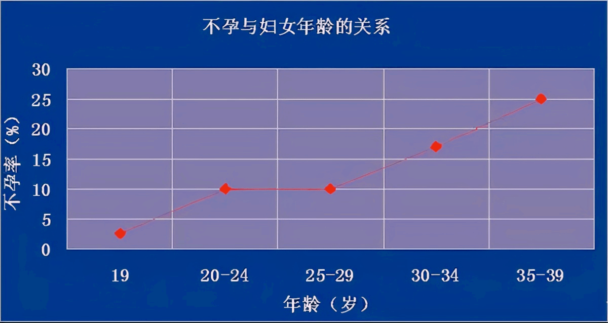 女性生育力与年龄的关系图表告诉你为什么生孩子要趁早