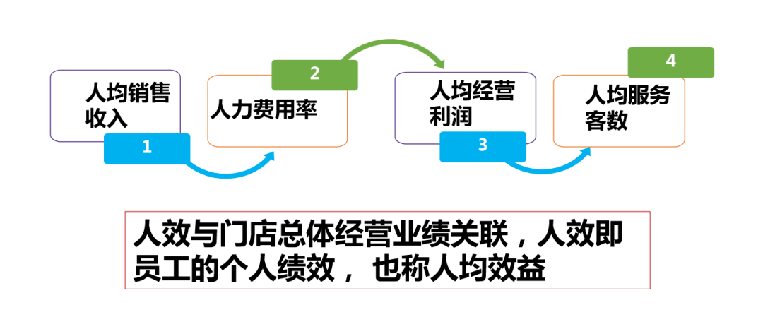 连锁企业如何引爆高人效ppt分析,干货收藏!_强叔