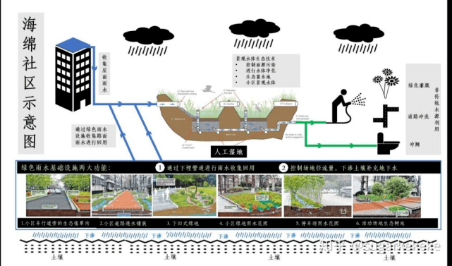 海绵社区作为缓解道路积水,减少社区洪涝的重要设计在城市建设规划中