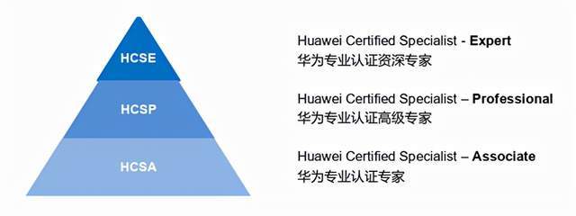 华为专业认证全新升级通知